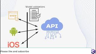 What is  Model Validations in ASP.NET Core- Part #32