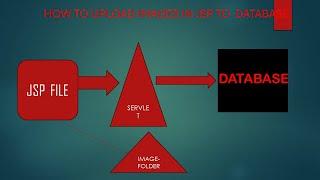 JSP-IMAGE-UPLOAD .......HOW TO UPLOAD IMAGE OR FILE   THROUGH JSP IN FOLDER AND DATABASE .