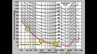 Equal loudness contours