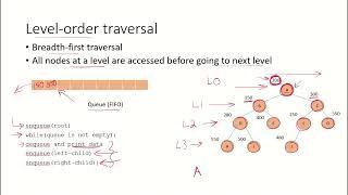 DSA25b - Level order traversal of binary tree