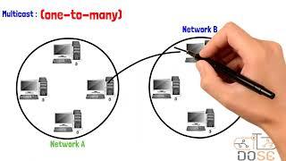 أنواع الكاستنج والفرق بين ال broadcast وال multicast وال unicast وال half-duplex وال full-duplex