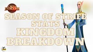 First SEASON OF STRIFE KINGDOM STATS | Call of Dragons