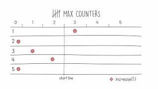 Codility's MaxCounters Coding Interview - Part 3