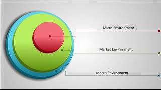 Three Business environments summary