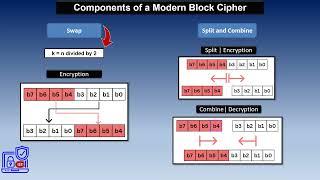 Introduction to Modern Symmetric Key Ciphers Final Submission