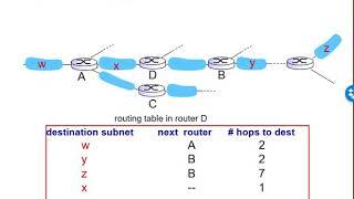 Networking: Unit 4 - Network Layer - Lesson 15, RIP & OSPF