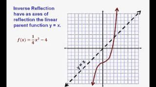 Graphical Transformations of Functions