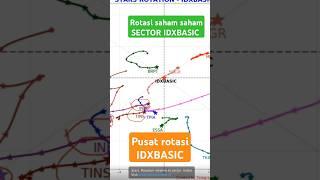 Rotasi saham sektoral IDX basic #trading  #analisa #trader