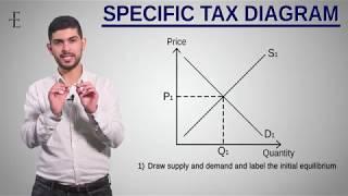 A-Level Economics [Theme 1]: Indirect Taxation Diagrams