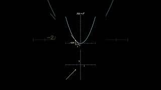 Visual derivative of x squared