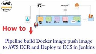  How to Pipeline build Docker image push image to AWS ECR and Deploy to ECS in Jenkins | AWS ECS