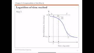 Chapter 11 Consolidation - The logarithm-of-time method