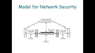 Network Security Model Explained Easily