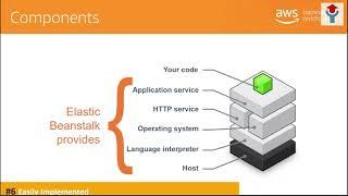 AWS Integrated Services: AWS Elastic Beanstalk