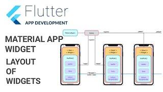 5.Flutter: MaterialApp Widget | Layout widgets using Row and Column | Hindi