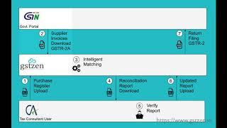 GSTR-2 Inward Supply Reconciliation with GSTZen