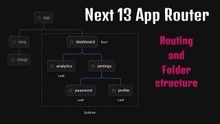 Next.js 13 - Routing, Folder Structure, Pages and Layouts Explained