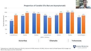 Sexually Transmitted Infections in Women – OWH Speaker Series