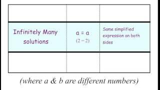 One Solution, No Solution, Infinitely Many Solutions