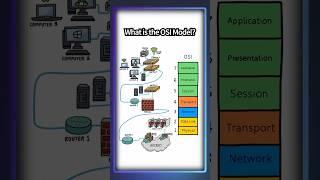 What is the OSI Model?