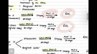 Section 89 || Beneficial Owner || Companies act || CA Inter