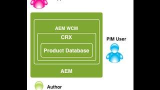 Ecommerce implementation & Integration in AEM