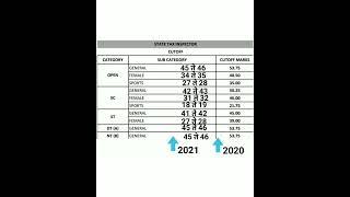 STI EXPECTED CUT-OFF 2021 #STICUTOFF2021 #STIexpectedcutoff #cutoffmpsc