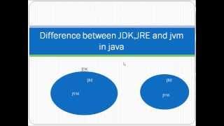 Difference between jdk,jre and jvm in java?