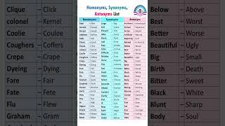 Most Important Synonyms and Antonyms||Synonyms and Antonyms #synonyms #antonyms #cuet #english