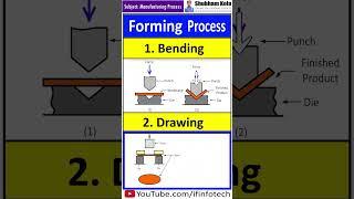 Bending and Drawing Operations | Metal Forming Processes | Shubham Kola #shorts