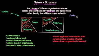 Network Organisational Structure | Organisational Design | MeanThat