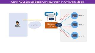 Citrix NetScaler: Set up Basic Configuration on One-Arm Mode