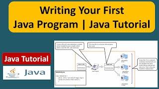 Writing Your First Java Program | Java Basics Tutorial | Java Basic Program | Java Tutorial