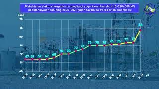 Yuqori kuchlanishli podstansiyalar sonining 2005–2021-yillar davomida o‘sib borish dinamikasi