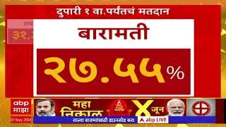 Maharashtra Voting Percentage : राज्यात कुठे, किती टक्के मतदान झालं पाहा आकडेवारी? ABP Majha