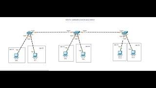 VLAN CONFIGURATION ON CISCO SWITCH