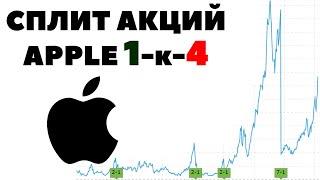  Дробление акций APPLE 1-к-4. Почему упали акции Эппл в августе 2020?