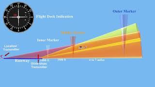 Instrument Landing System (ILS) Explained