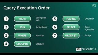 Order Of Execution of a SQL Query