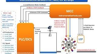 Interconnection between PLC , MCC, LCP & Pumps