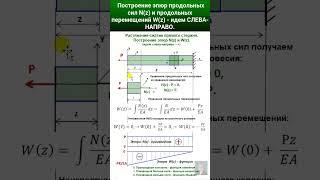 18. Растяжение-сжатие прямых стержней. Эпюры N, W СЛЕВА-НАПРАВО. #automobile #механики #education