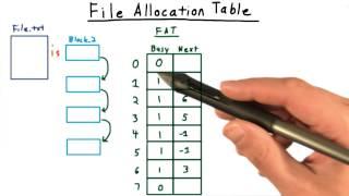 File Allocation Table