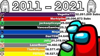 Top 10 Most Subscribed AMONG US YouTubers (+Future) [2011-2021]