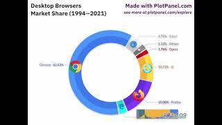 Desktop Browsers Market Share Pie Chart Race