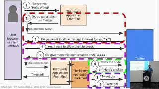 OAuth: The Most Widely Used Online Authorization Protocol