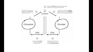 Intro to Consumer-Driven Contract Testing with Pact