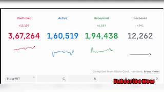Status and update of corona virus of India state wise