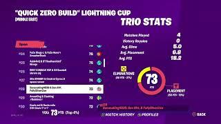 28th Place on Middle east quick cup #fortnite @Ben Ritt @FullySilverLive