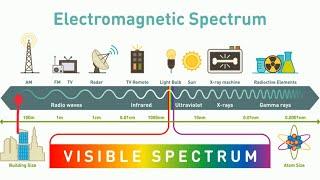 What is the ELECTROMAGNETIC SPECTRUM