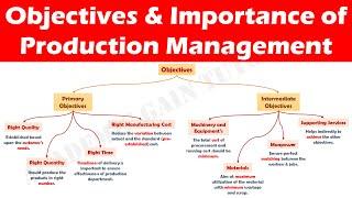 Objectives and Importance of Production Management.